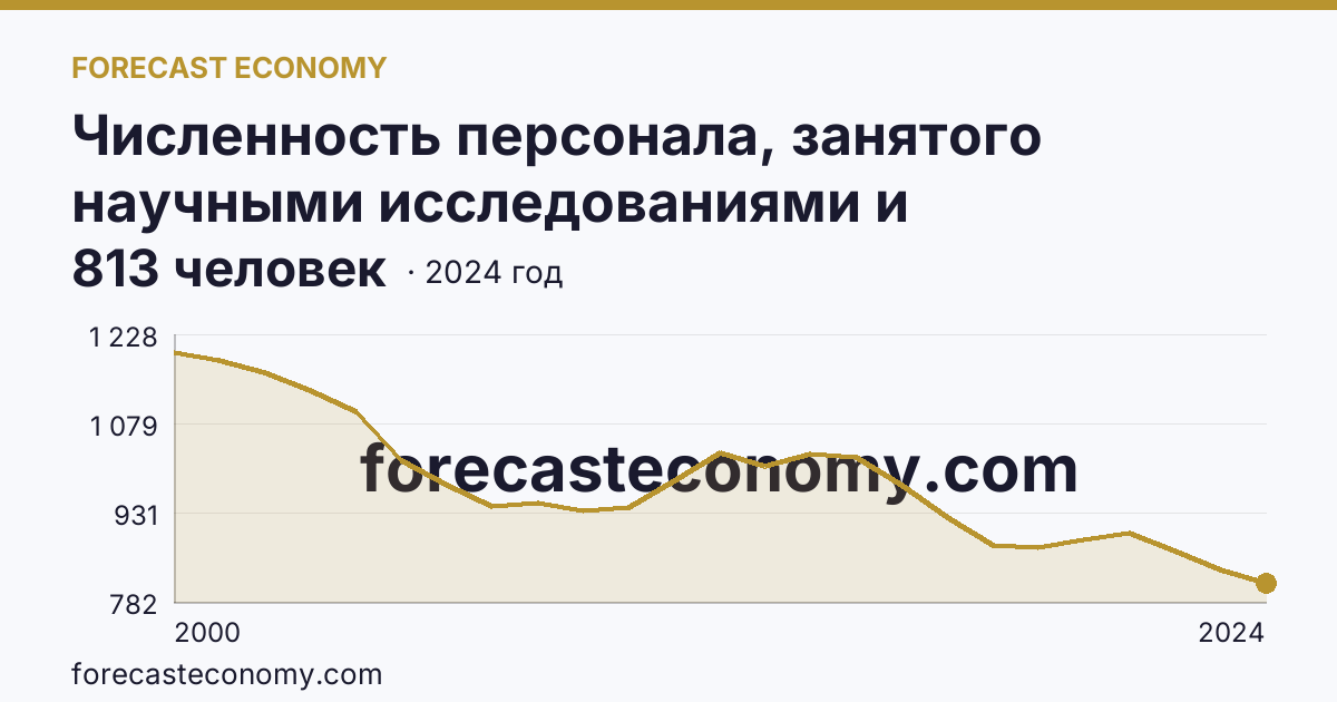 Численность персонала, занятого научными исследованиями и разработками, по категориям — исследователи — Мурманская область: график динамики 2000–2024, последнее значение 813 человек