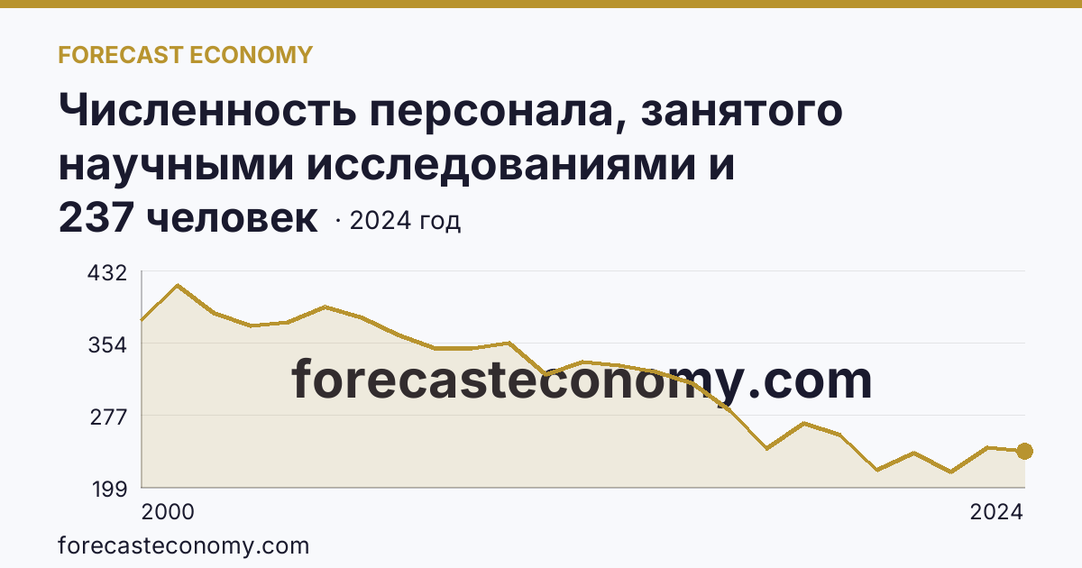 Численность персонала, занятого научными исследованиями и разработками, по категориям — техники — Мурманская область: график динамики 2000–2024, последнее значение 237 человек