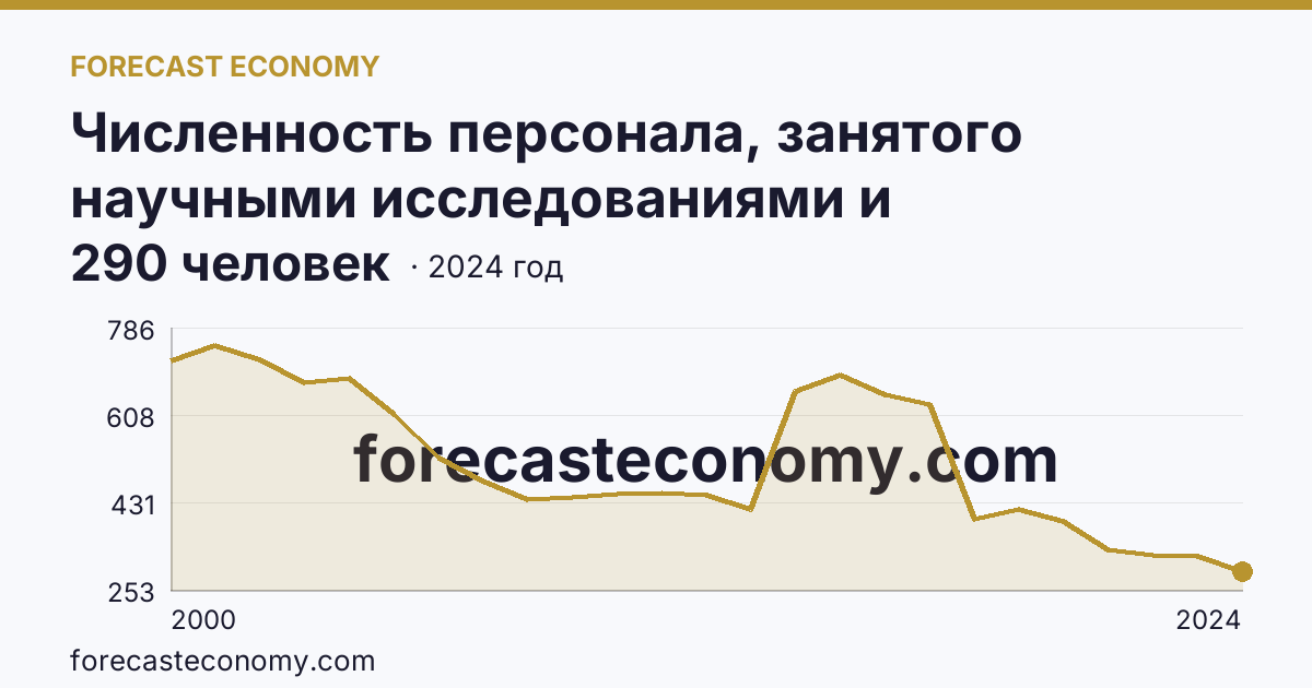Численность персонала, занятого научными исследованиями и разработками, по категориям — вспомогательный персонал — Мурманская область: график динамики 2000–2024, последнее значение 290 человек