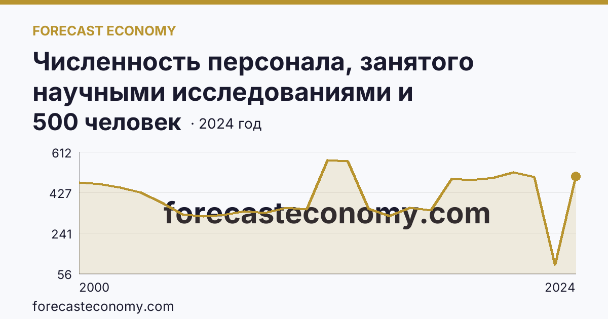 Численность персонала, занятого научными исследованиями и разработками, по категориям — прочие — Мурманская область: график динамики 2000–2024, последнее значение 500 человек