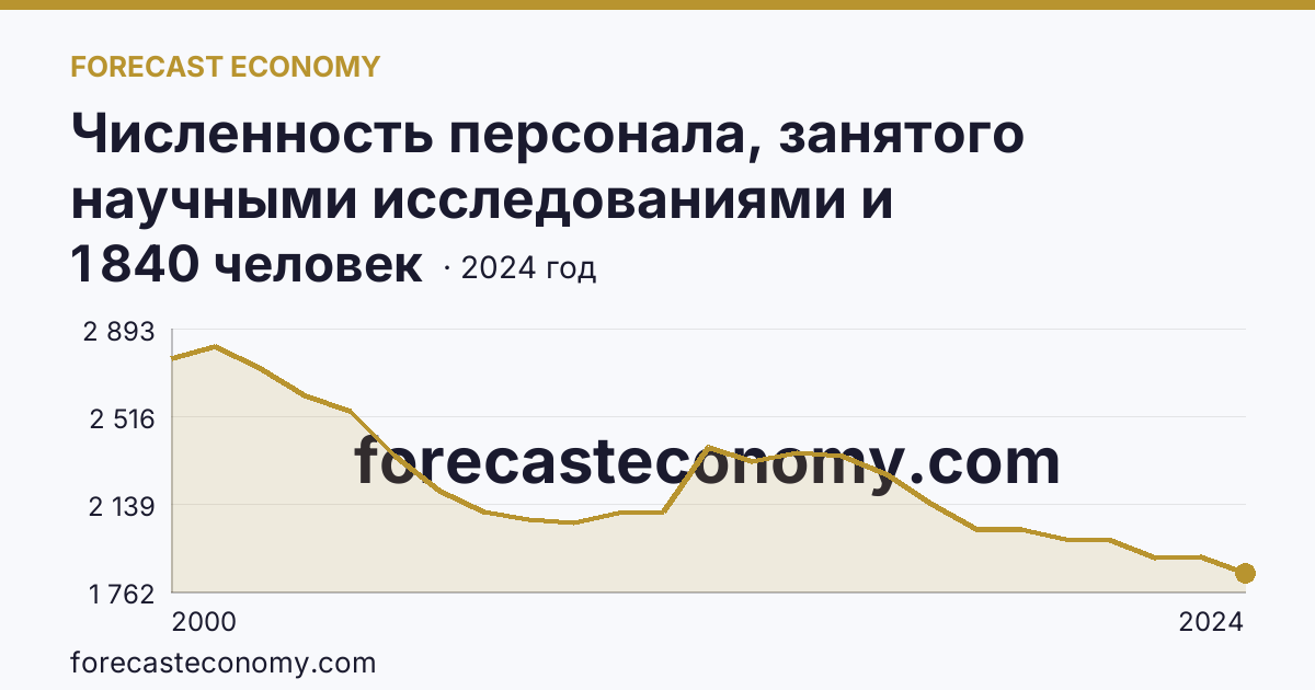 Численность персонала, занятого научными исследованиями и разработками — Мурманская область: график динамики 2000–2024, последнее значение 1 840 человек
