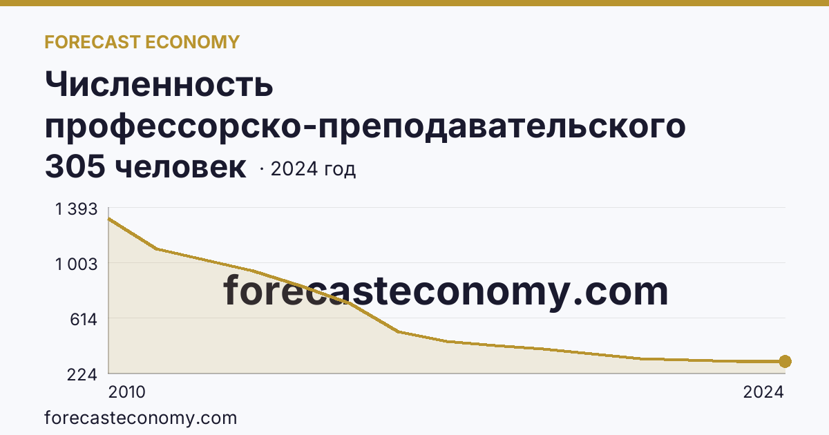 Численность профессорско-преподавательского персонала , осуществляющего образовательную деятельность по программам высшего образования — Мурманская область: график динамики 2010–2024, последнее значение 305 человек