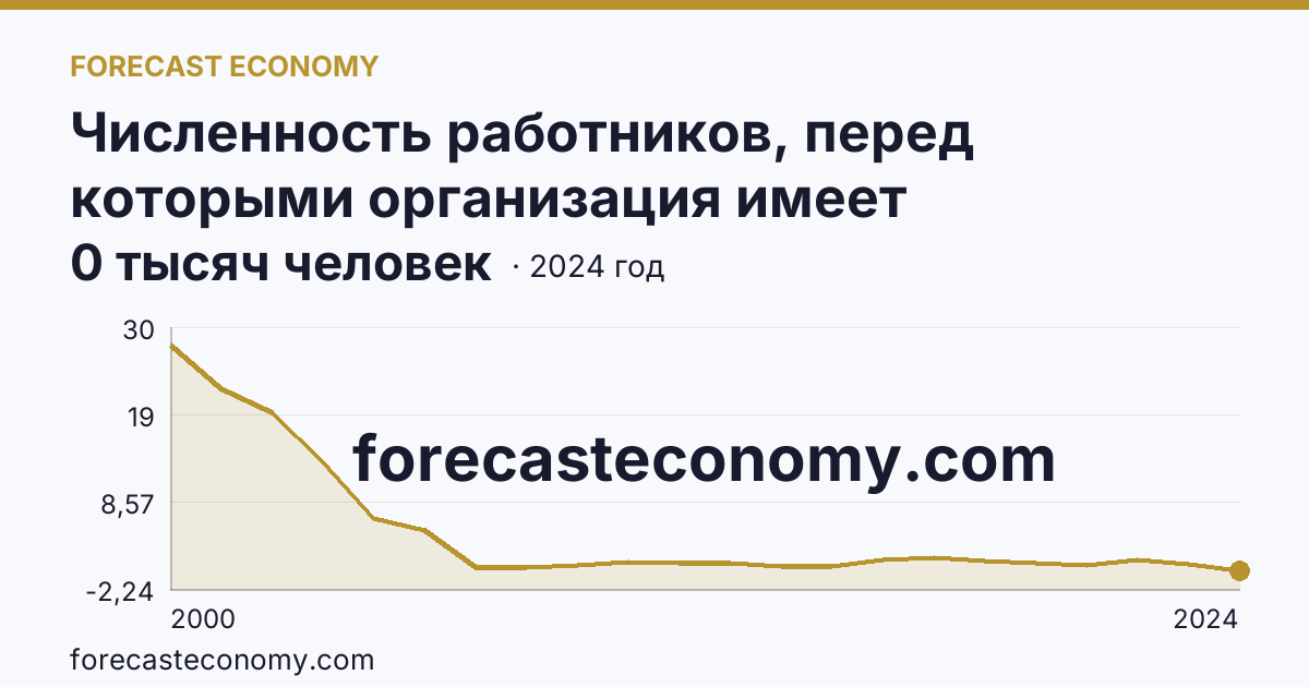 Численность работников, перед которыми организация имеет просроченную задолженность по заработной плате — Мурманская область: график динамики 2000–2024, последнее значение 0 тысяч человек