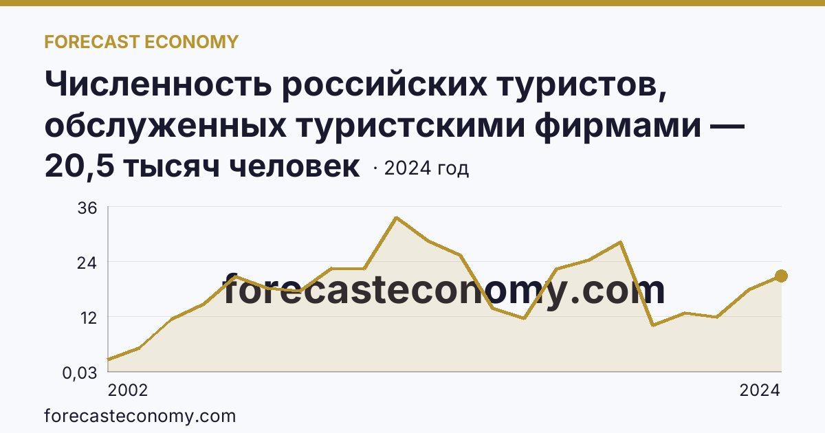 Численность российских туристов, обслуженных туристскими фирмами — численность российских туристов, отправленных туристскими фирмами, в зарубежные туры — Мурманская область: график динамики 2002–2024, последнее значение 20,5 тысяч человек