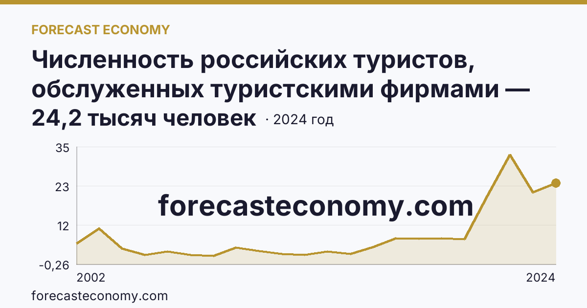 Численность российских туристов, обслуженных туристскими фирмами — численность российских туристов, отправленых туристскими фирмами, в туры по России — Мурманская область: график динамики 2002–2024, последнее значение 24,2 тысяч человек