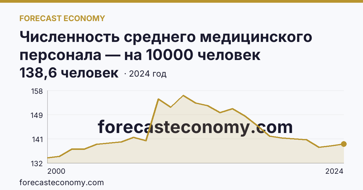Численность среднего медицинского персонала — на 10000 человек населения — Мурманская область: график динамики 2000–2024, последнее значение 138,6 человек