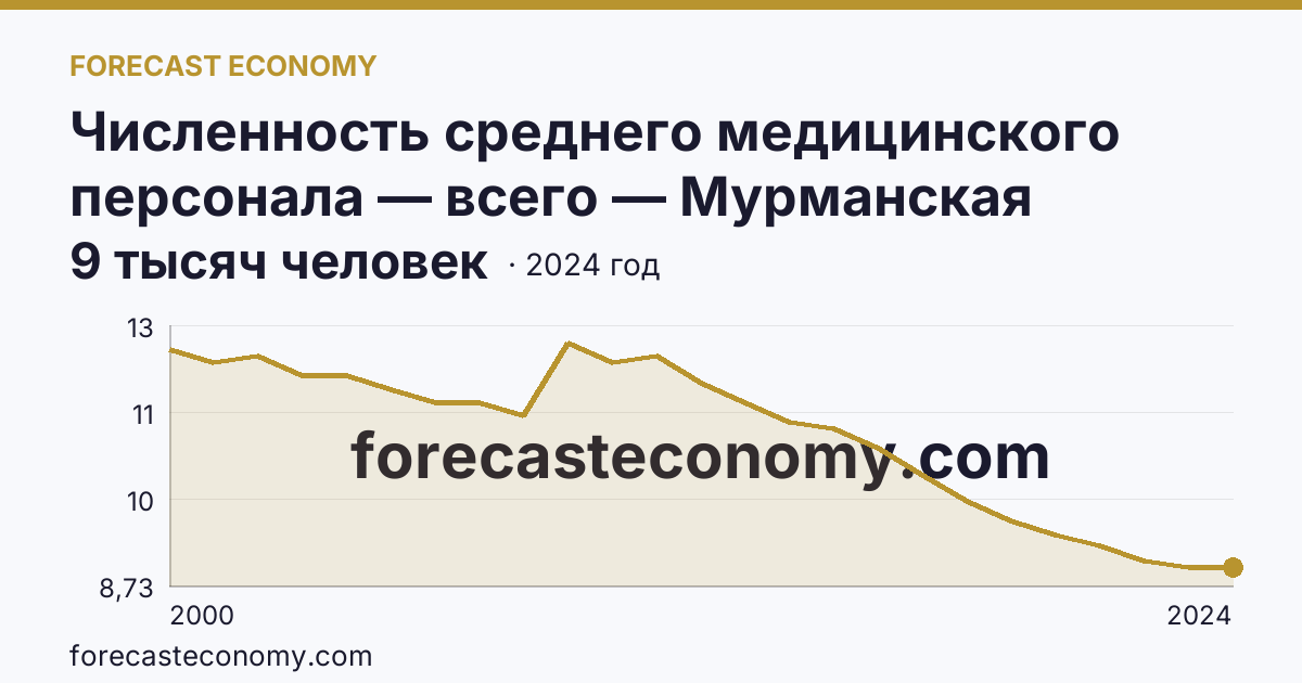 Численность среднего медицинского персонала — всего — Мурманская область: график динамики 2000–2024, последнее значение 9 тысяч человек