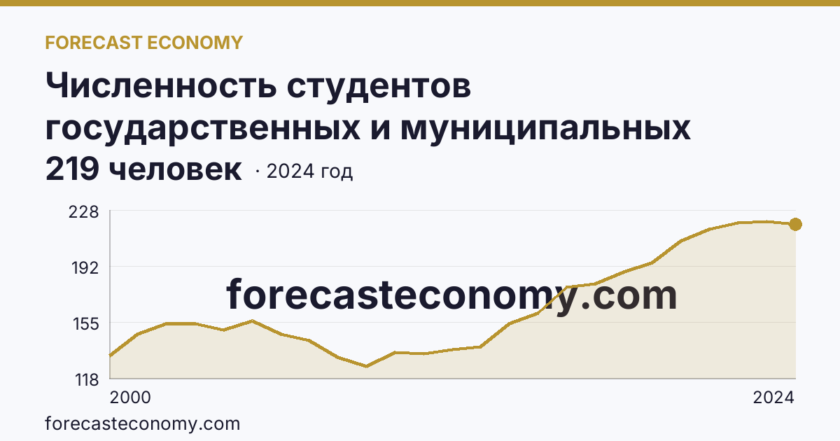 Численность студентов государственных и муниципальных профессиональных образовательных организаций, обучающихся по программам подготовки специалистов среднего звена на 10 000 человек населения — Мурманская область: график динамики 2000–2024, последнее значение 219 человек