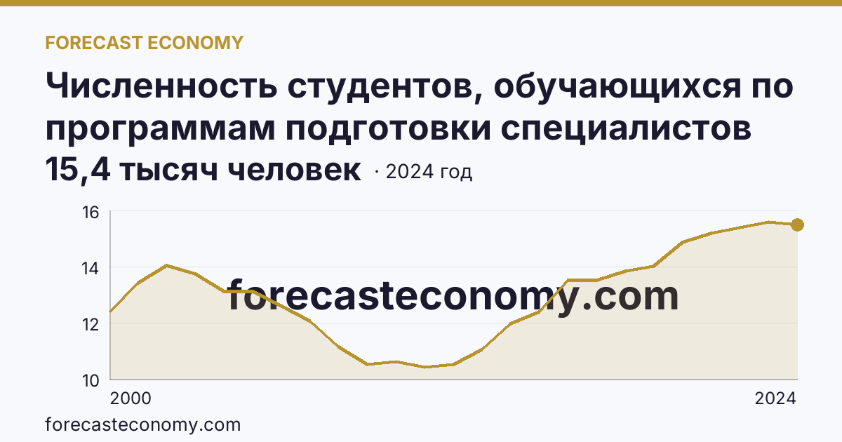 Численность студентов, обучающихся по программам подготовки специалистов среднего звена — Мурманская область: график динамики 2000–2024, последнее значение 15,4 тысяч человек