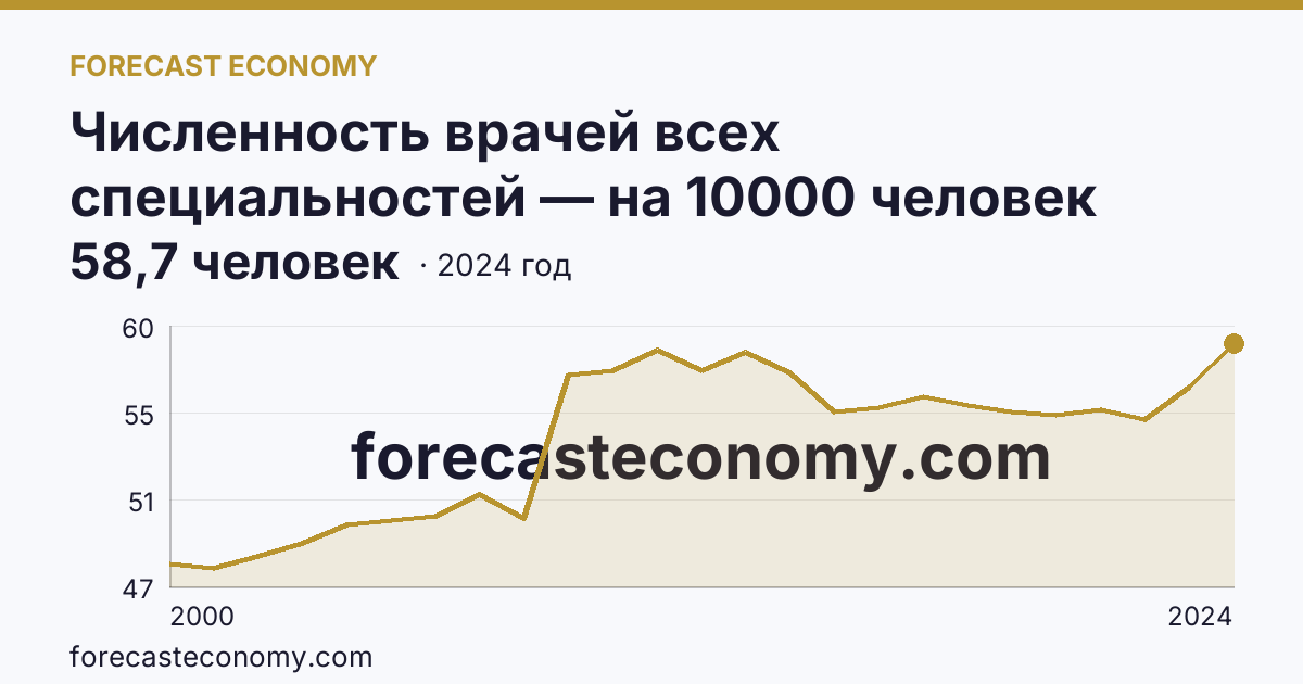 Численность врачей всех специальностей — на 10000 человек населения — Мурманская область: график динамики 2000–2024, последнее значение 58,7 человек