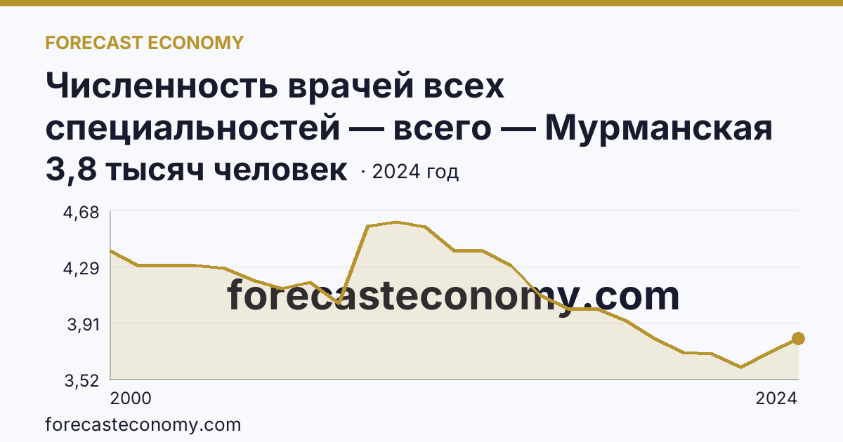 Численность врачей всех специальностей — всего — Мурманская область: график динамики 2000–2024, последнее значение 3,8 тысяч человек