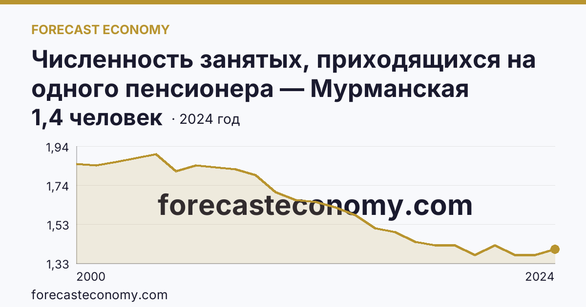 Численность занятых, приходящихся на одного пенсионера — Мурманская область: график динамики 2000–2024, последнее значение 1,4 человек