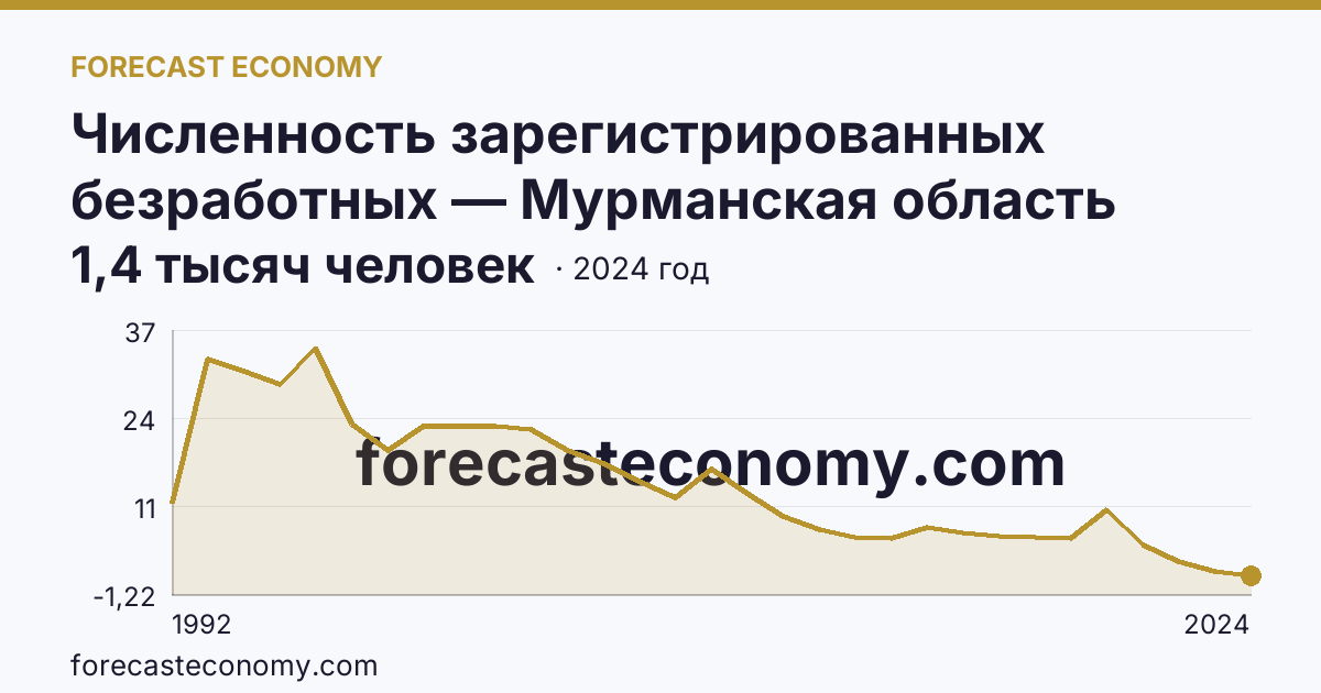 Численность зарегистрированных безработных — Мурманская область: график динамики 1992–2024, последнее значение 1,4 тысяч человек