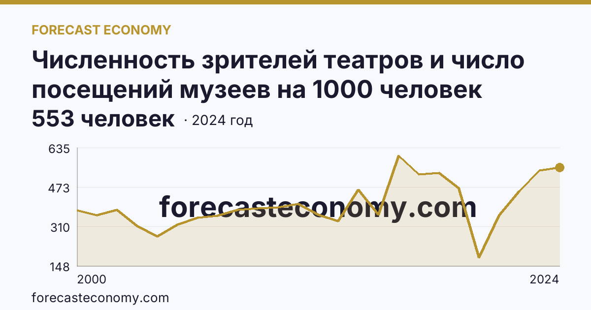 Численность зрителей театров и число посещений музеев на 1000 человек населения — число посещений музеев — Мурманская область: график динамики 2000–2024, последнее значение 553 человек