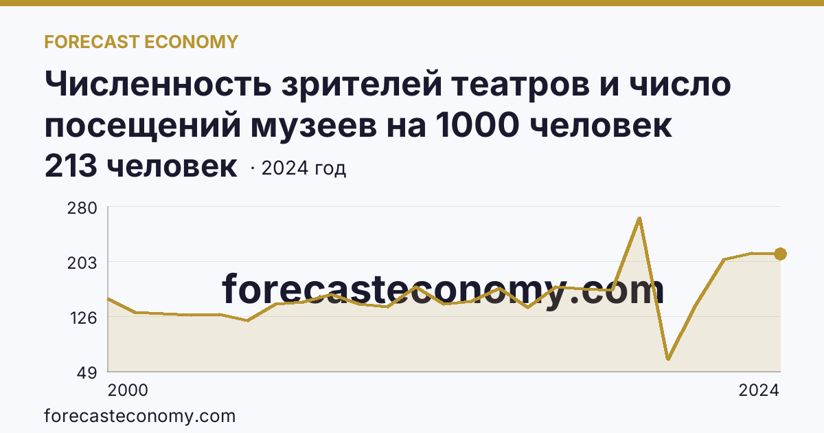 Численность зрителей театров и число посещений музеев на 1000 человек населения — численность зрителей театров — Мурманская область: график динамики 2000–2024, последнее значение 213 человек