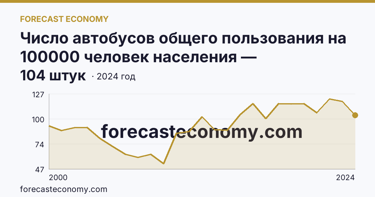 Число автобусов общего пользования на 100000 человек населения — Мурманская область: график динамики 2000–2024, последнее значение 104 штук