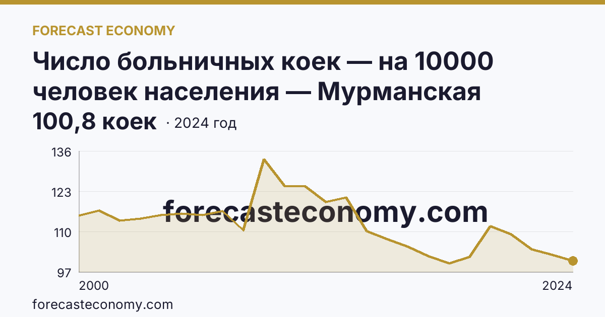 Число больничных коек — на 10000 человек населения — Мурманская область: график динамики 2000–2024, последнее значение 100,8 коек