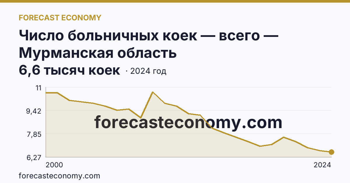 Число больничных коек — всего — Мурманская область: график динамики 2000–2024, последнее значение 6,6 тысяч коек