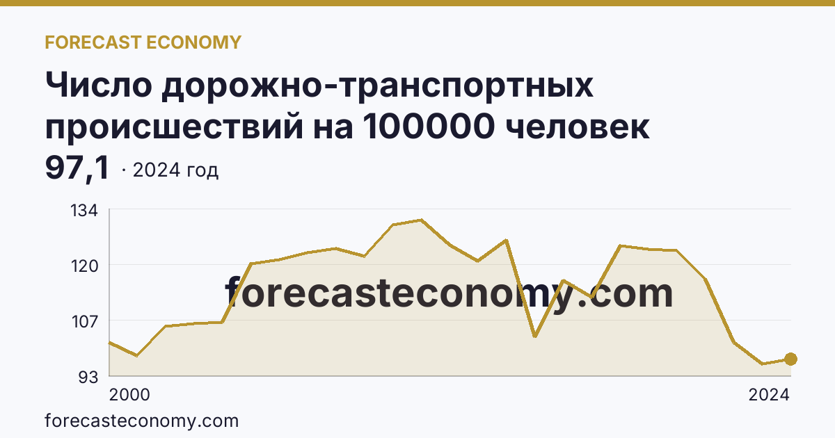 Число дорожно-транспортных происшествий на 100000 человек населения — Мурманская область: график динамики 2000–2024, последнее значение 97,1