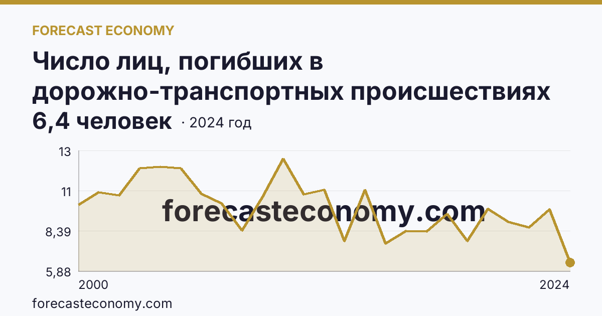 Число лиц, погибших в дорожно-транспортных происшествиях на 100000 человек населения — Мурманская область: график динамики 2000–2024, последнее значение 6,4 человек