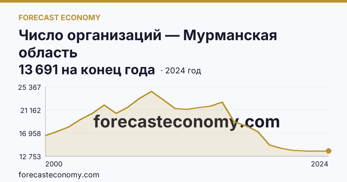Число организаций — Мурманская область: график динамики 2000–2024, последнее значение 13 691 на конец года