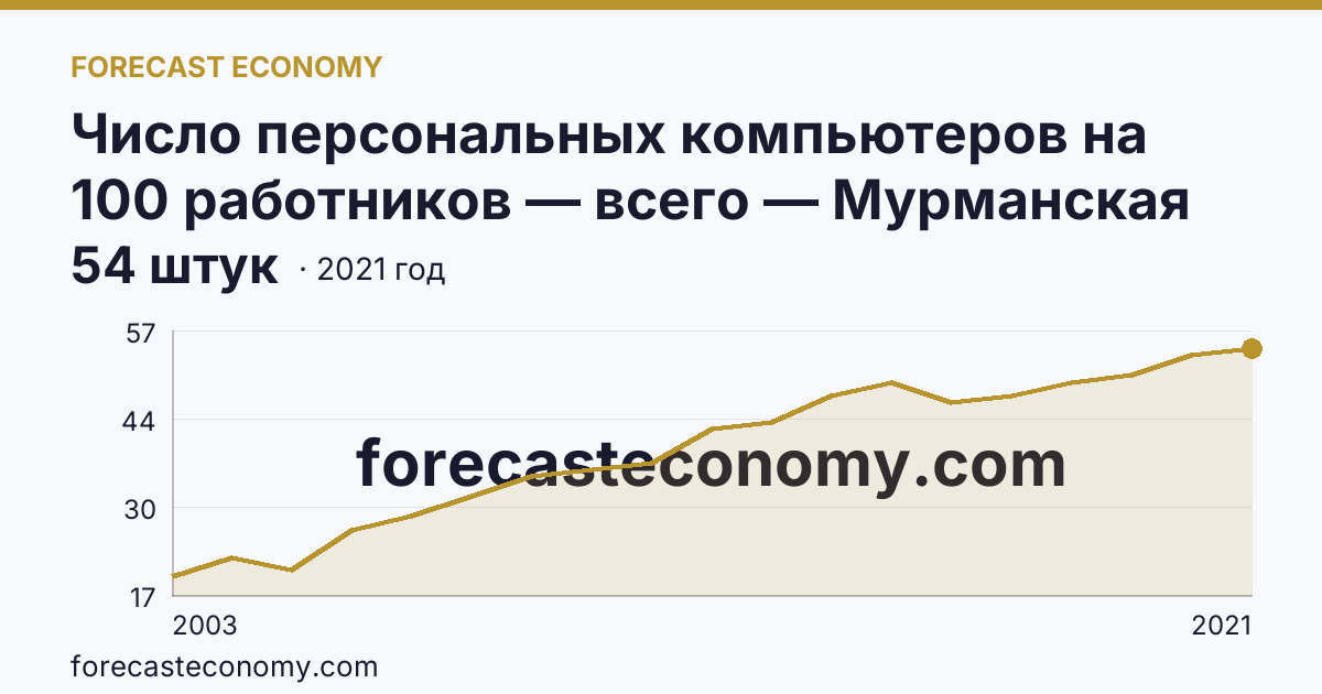 Число персональных компьютеров на 100 работников — всего — Мурманская область: график динамики 2003–2021, последнее значение 54 штук