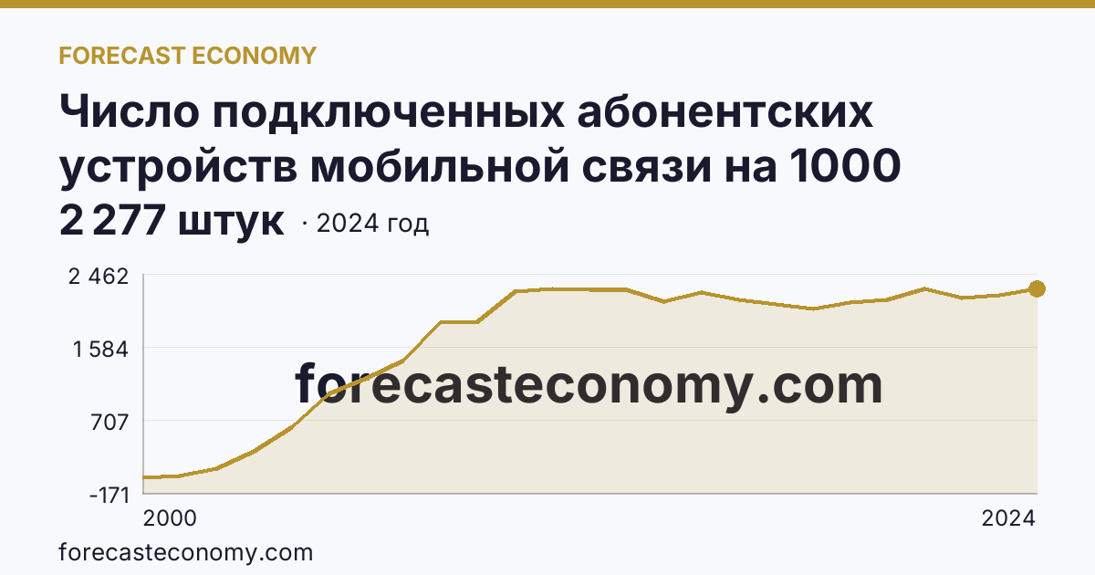 Число подключенных абонентских устройств мобильной связи на 1000 человек населения — Мурманская область: график динамики 2000–2024, последнее значение 2 277 штук