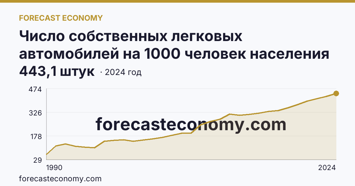 Число собственных легковых автомобилей на 1000 человек населения — Мурманская область: график динамики 1990–2024, последнее значение 443,1 штук