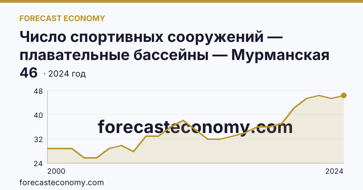 Число спортивных сооружений — плавательные бассейны — Мурманская область: график динамики 2000–2024, последнее значение 46