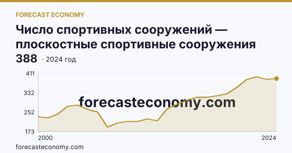 Число спортивных сооружений — плоскостные спортивные сооружения (площадки и поля) — Мурманская область: график динамики 2000–2024, последнее значение 388