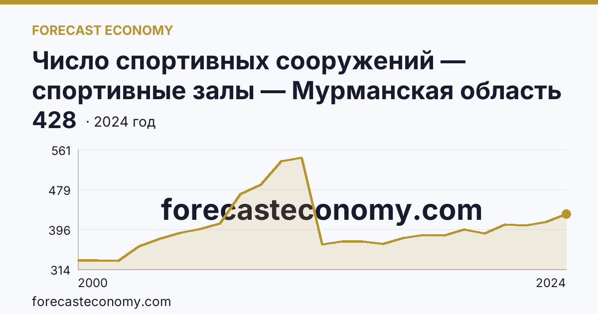 Число спортивных сооружений — спортивные залы — Мурманская область: график динамики 2000–2024, последнее значение 428