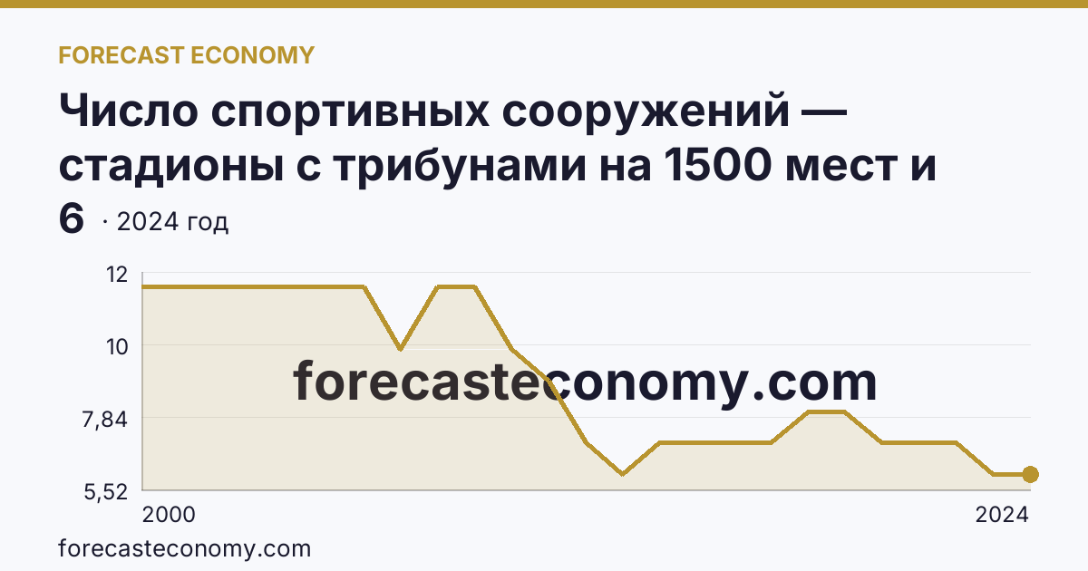 Число спортивных сооружений — стадионы с трибунами на 1500 мест и более — Мурманская область: график динамики 2000–2024, последнее значение 6