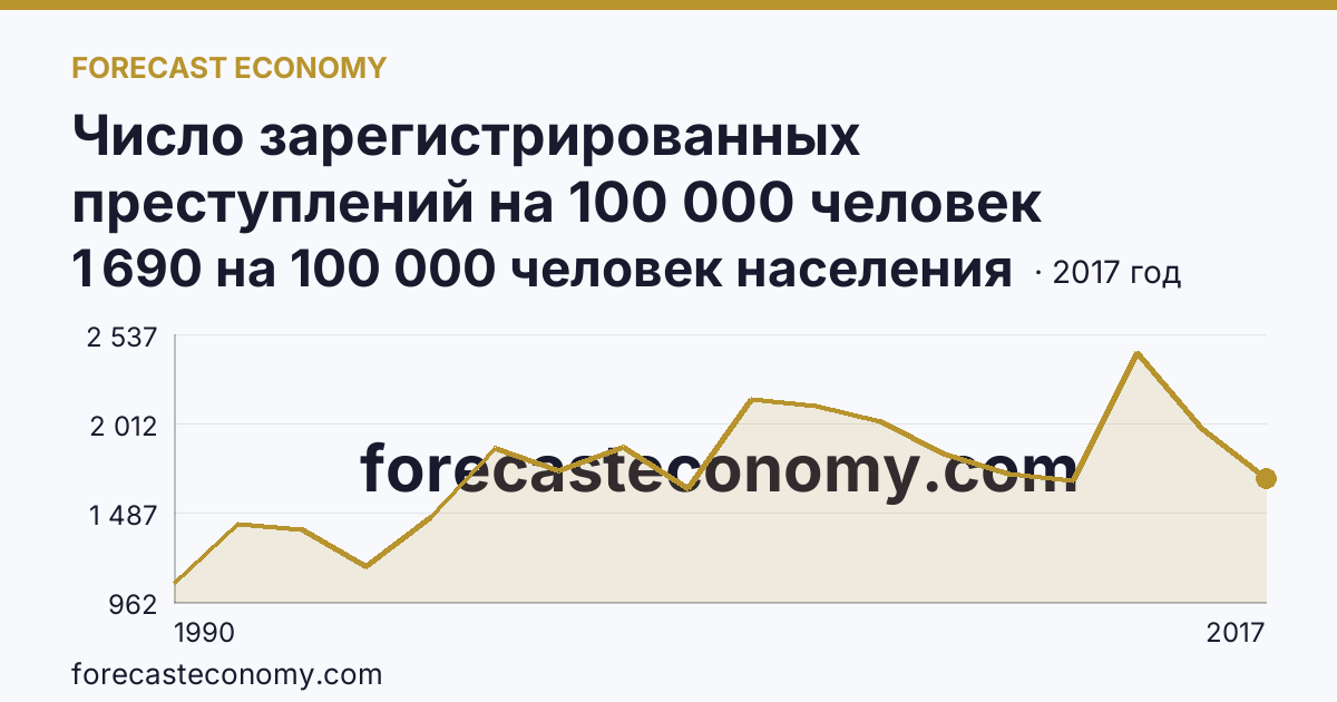Число зарегистрированных преступлений на 100 000 человек населения — Мурманская область: график динамики 1990–2017, последнее значение 1 690 на 100 000 человек населения