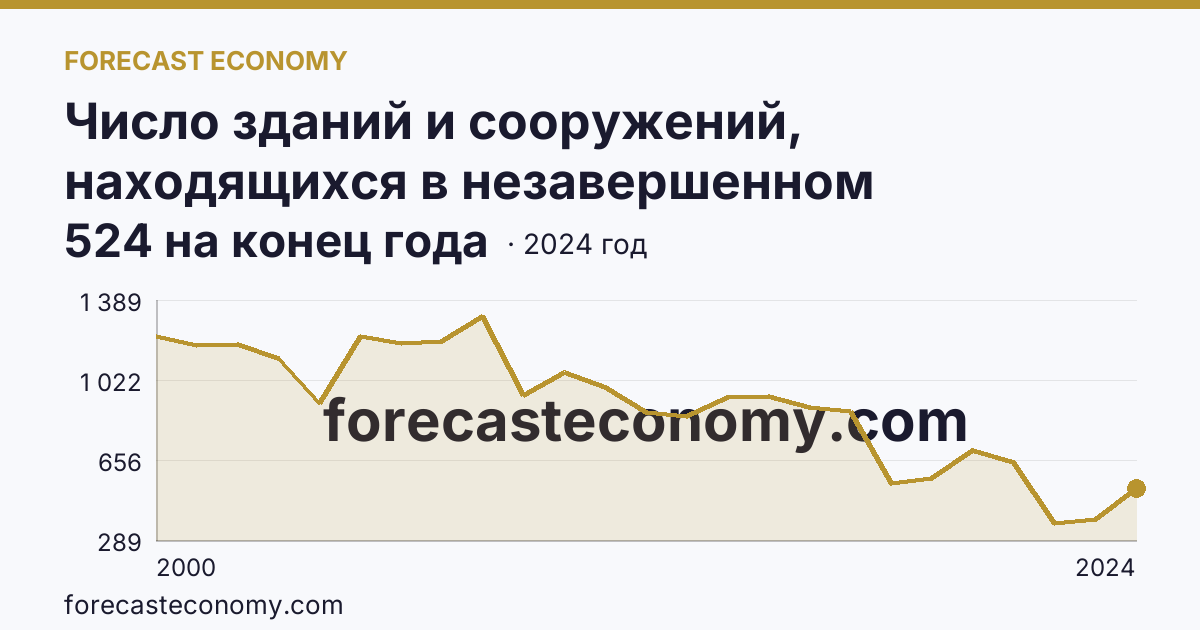 Число зданий и сооружений, находящихся в незавершенном строительстве — Мурманская область: график динамики 2000–2024, последнее значение 524 на конец года