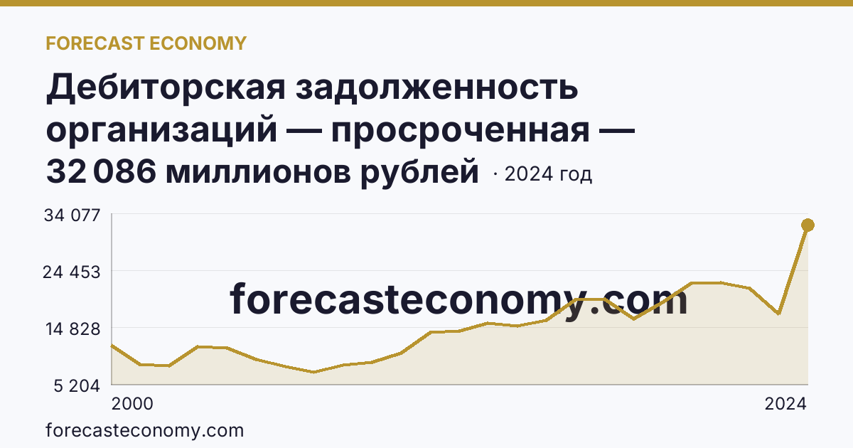 Дебиторская задолженность организаций — просроченная — Мурманская область: график динамики 2000–2024, последнее значение 32 086 миллионов рублей