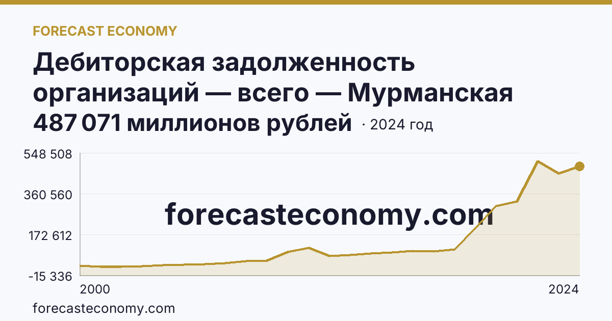 Дебиторская задолженность организаций — всего — Мурманская область: график динамики 2000–2024, последнее значение 487 071 миллионов рублей