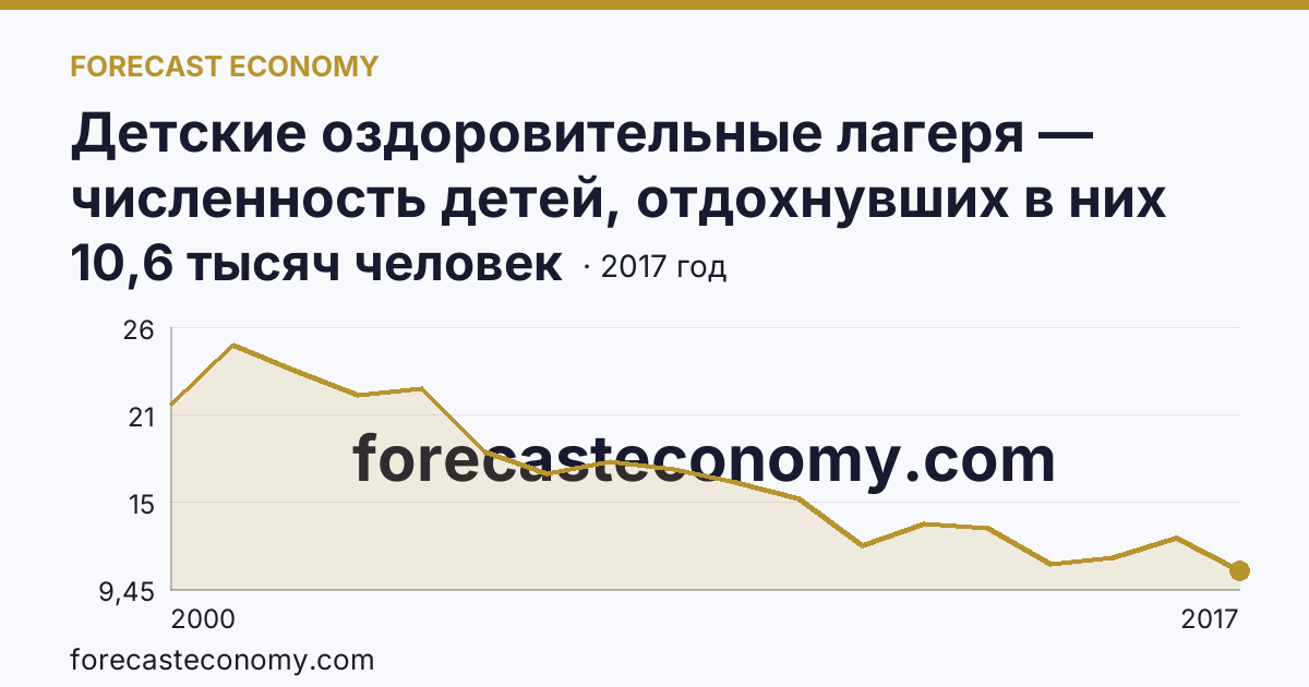 Детские оздоровительные лагеря — численность детей, отдохнувших в них за лето в 2000-2017 гг — Мурманская область: график динамики 2000–2017, последнее значение 10,6 тысяч человек