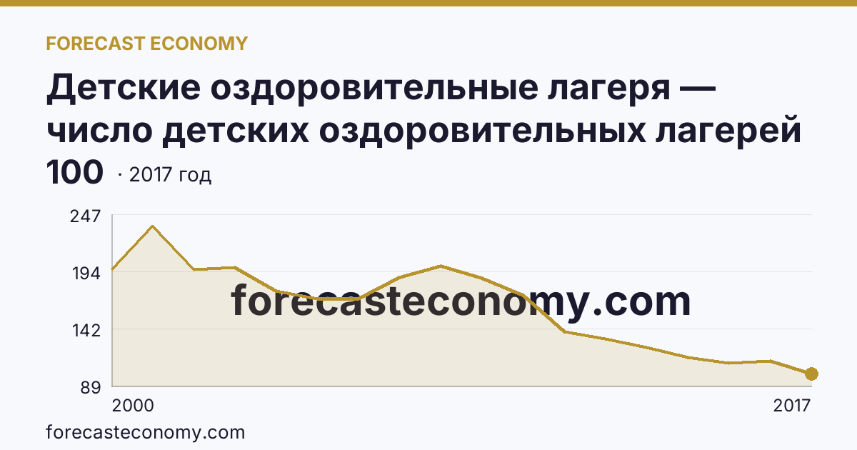 Детские оздоровительные лагеря — число детских оздоровительных лагерей в 2000-2017 гг — Мурманская область: график динамики 2000–2017, последнее значение 100