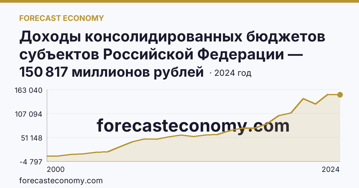 Доходы консолидированных бюджетов субъектов Российской Федерации — Мурманская область: график динамики 2000–2024, последнее значение 150 817 миллионов рублей