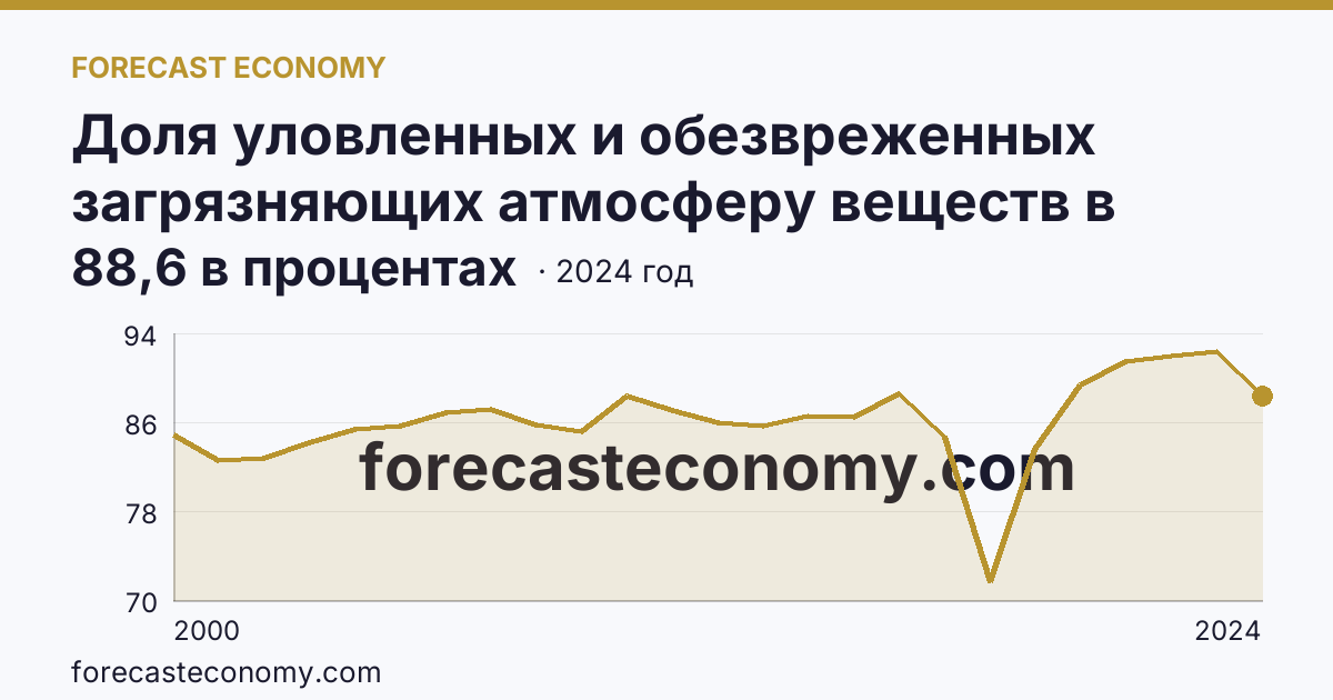 Доля уловленных и обезвреженных загрязняющих атмосферу веществ в общем количестве отходящих загрязняющих веществ от стационарных источников — Мурманская область: график динамики 2000–2024, последнее значение 88,6 в процентах