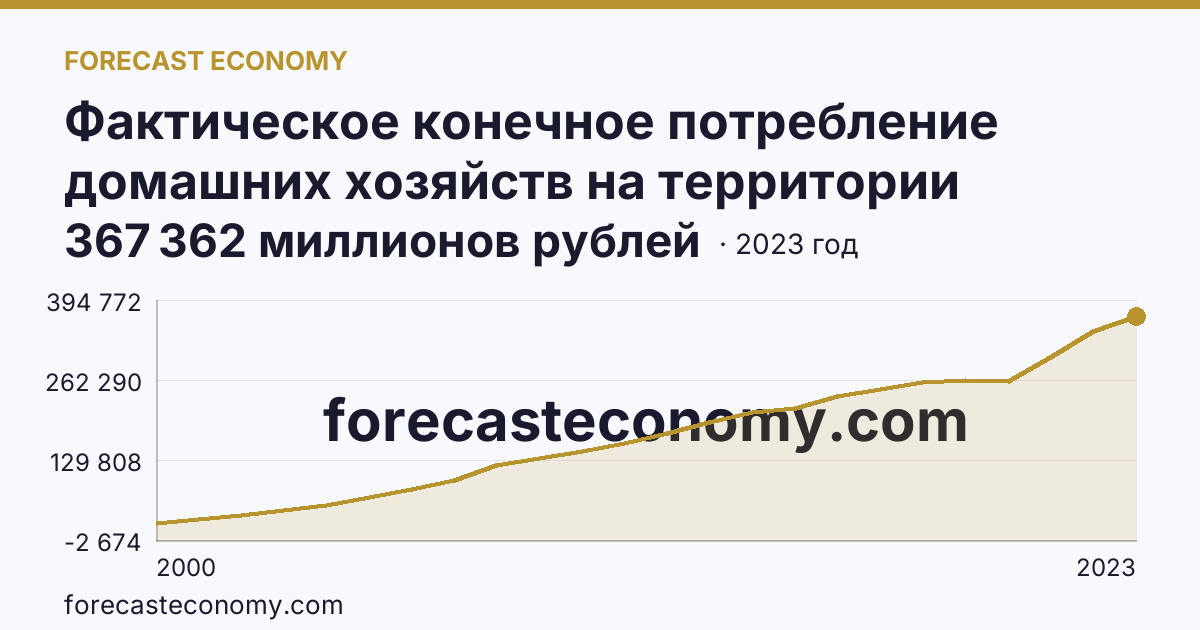 Фактическое конечное потребление домашних хозяйств на территории субъектов Российской Федерации — расходы домашних хозяйств — Мурманская область: график динамики 2000–2023, последнее значение 367 362 миллионов рублей