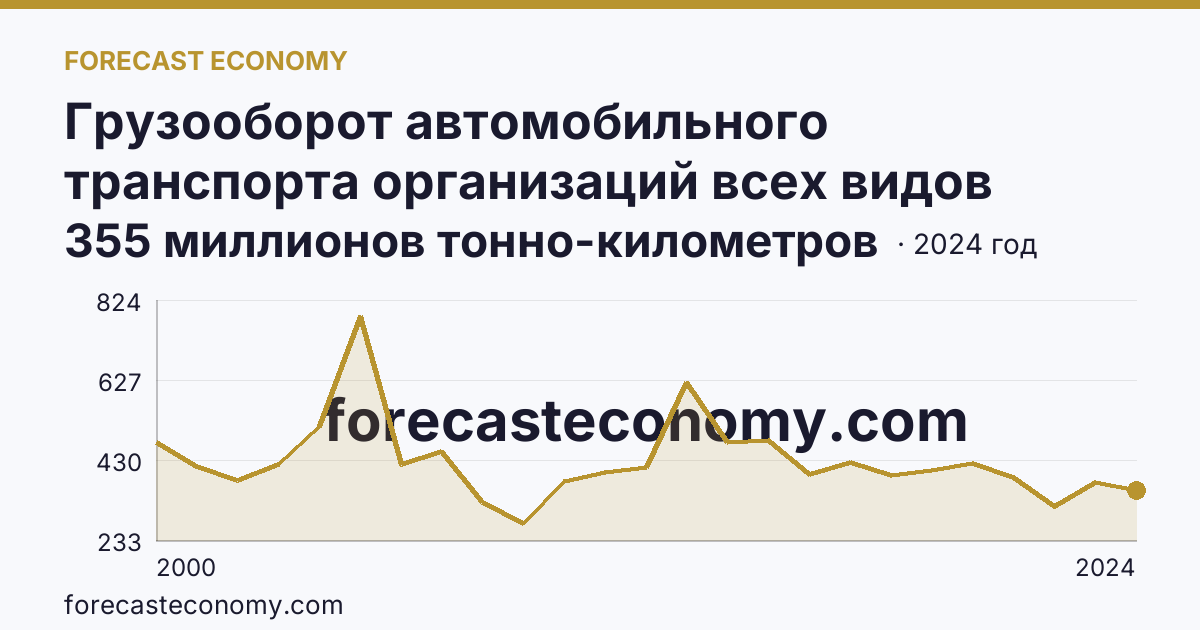 Грузооборот автомобильного транспорта организаций всех видов деятельности — Мурманская область: график динамики 2000–2024, последнее значение 355 миллионов тонно-километров