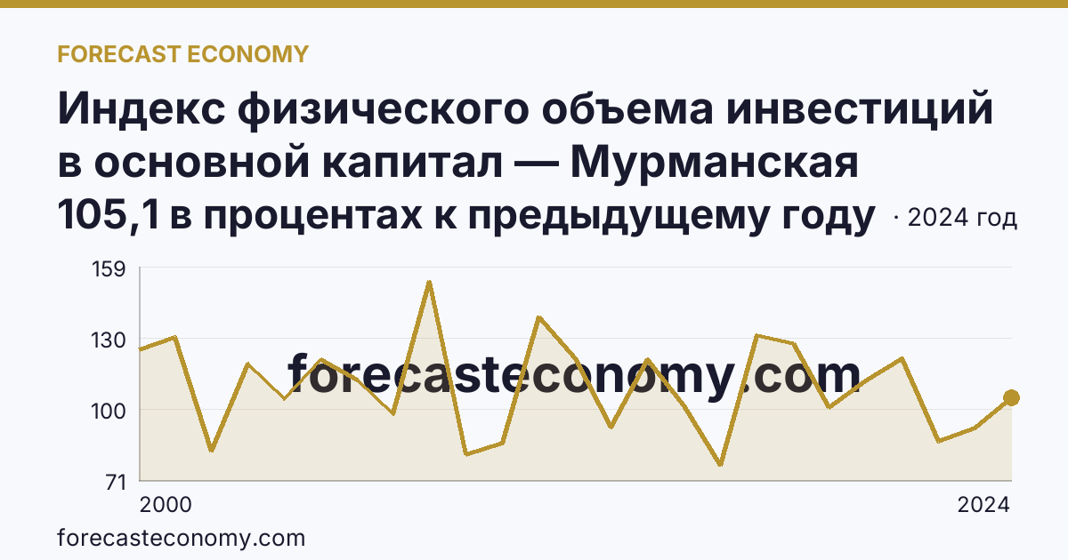 Индекс физического объема инвестиций в основной капитал — Мурманская область: график динамики 2000–2024, последнее значение 105,1 в процентах к предыдущему году