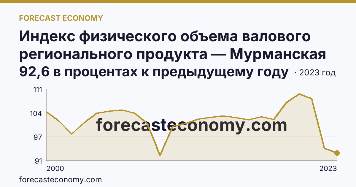 Индекс физического объема валового регионального продукта — Мурманская область: график динамики 2000–2023, последнее значение 92,6 в процентах к предыдущему году