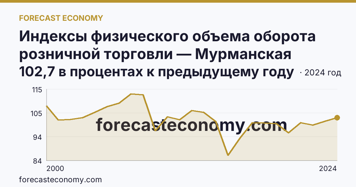 Индексы физического объема оборота розничной торговли — Мурманская область: график динамики 2000–2024, последнее значение 102,7 в процентах к предыдущему году
