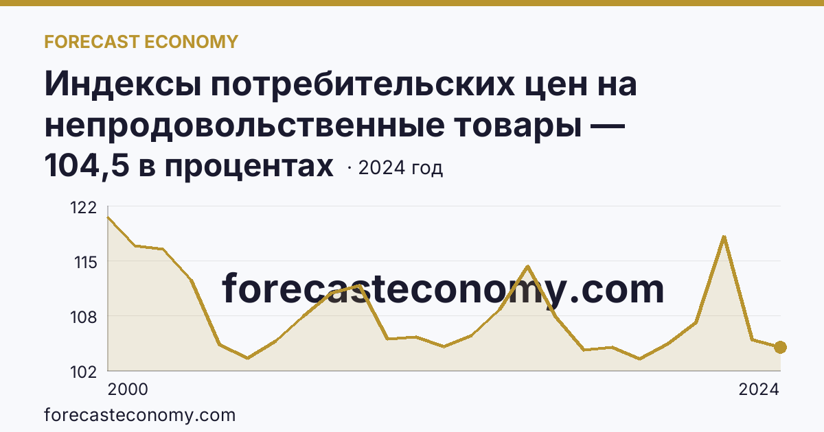 Индексы потребительских цен на непродовольственные товары — Мурманская область: график динамики 2000–2024, последнее значение 104,5 в процентах