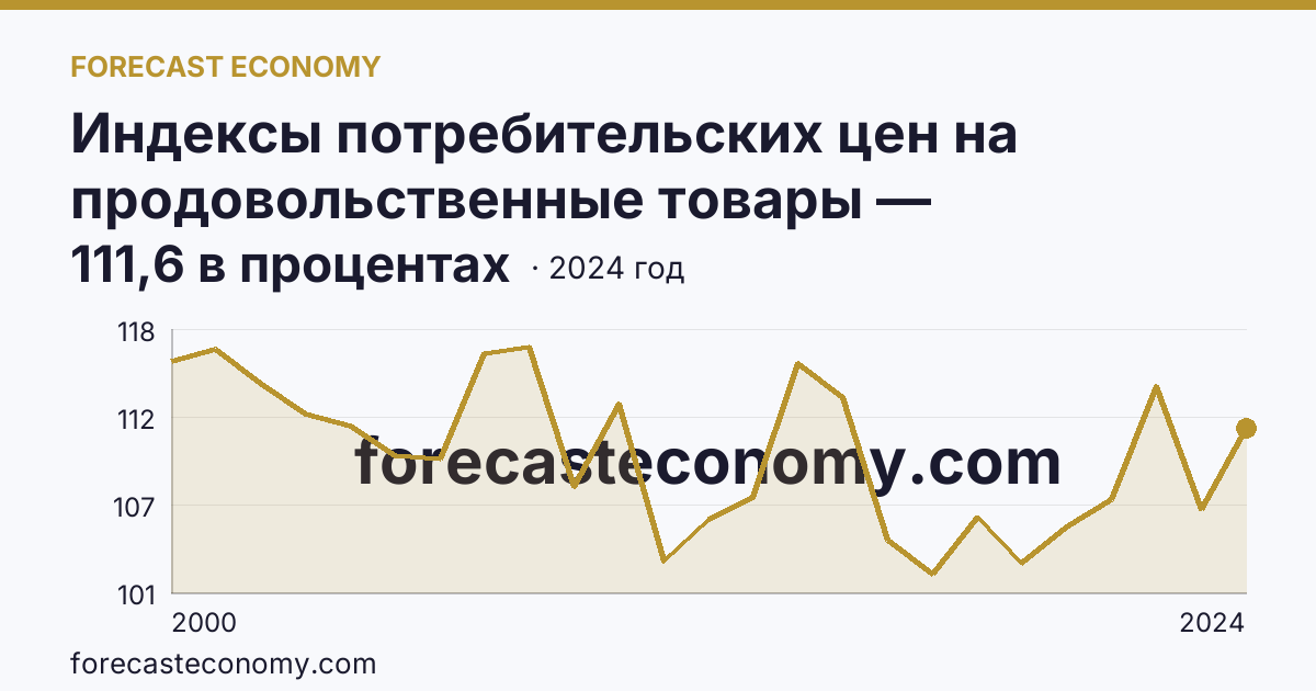 Индексы потребительских цен на продовольственные товары — Мурманская область: график динамики 2000–2024, последнее значение 111,6 в процентах