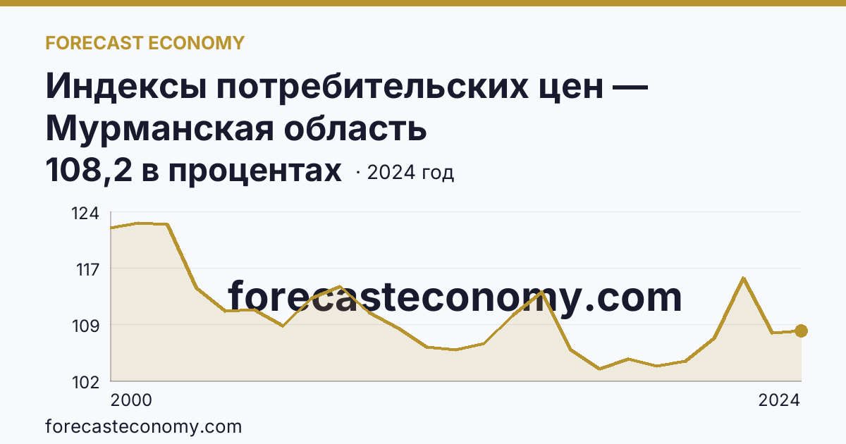 Индексы потребительских цен — Мурманская область: график динамики 2000–2024, последнее значение 108,2 в процентах