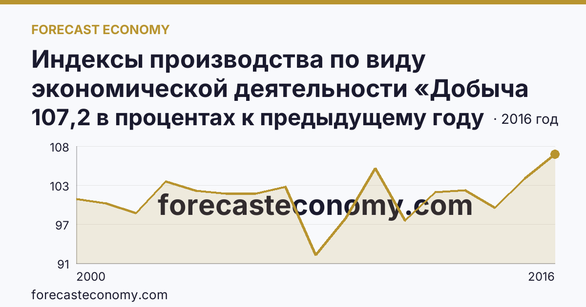 Индексы производства по виду экономической деятельности «Добыча полезных ископаемых» — в соответствии с ОКВЭД (2000-2016 гг.) — Мурманская область: график динамики 2000–2016, последнее значение 107,2 в процентах к предыдущему году
