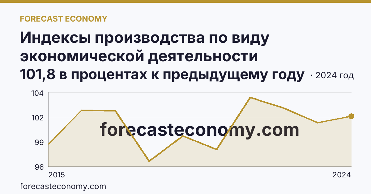 Индексы производства по виду экономической деятельности «Обеспечение электрической энергией, газом и паром; кондиционирование воздуха» в соответствии с ОКВЭД2 — Мурманская область: график динамики 2015–2024, последнее значение 101,8 в процентах к предыдущему году